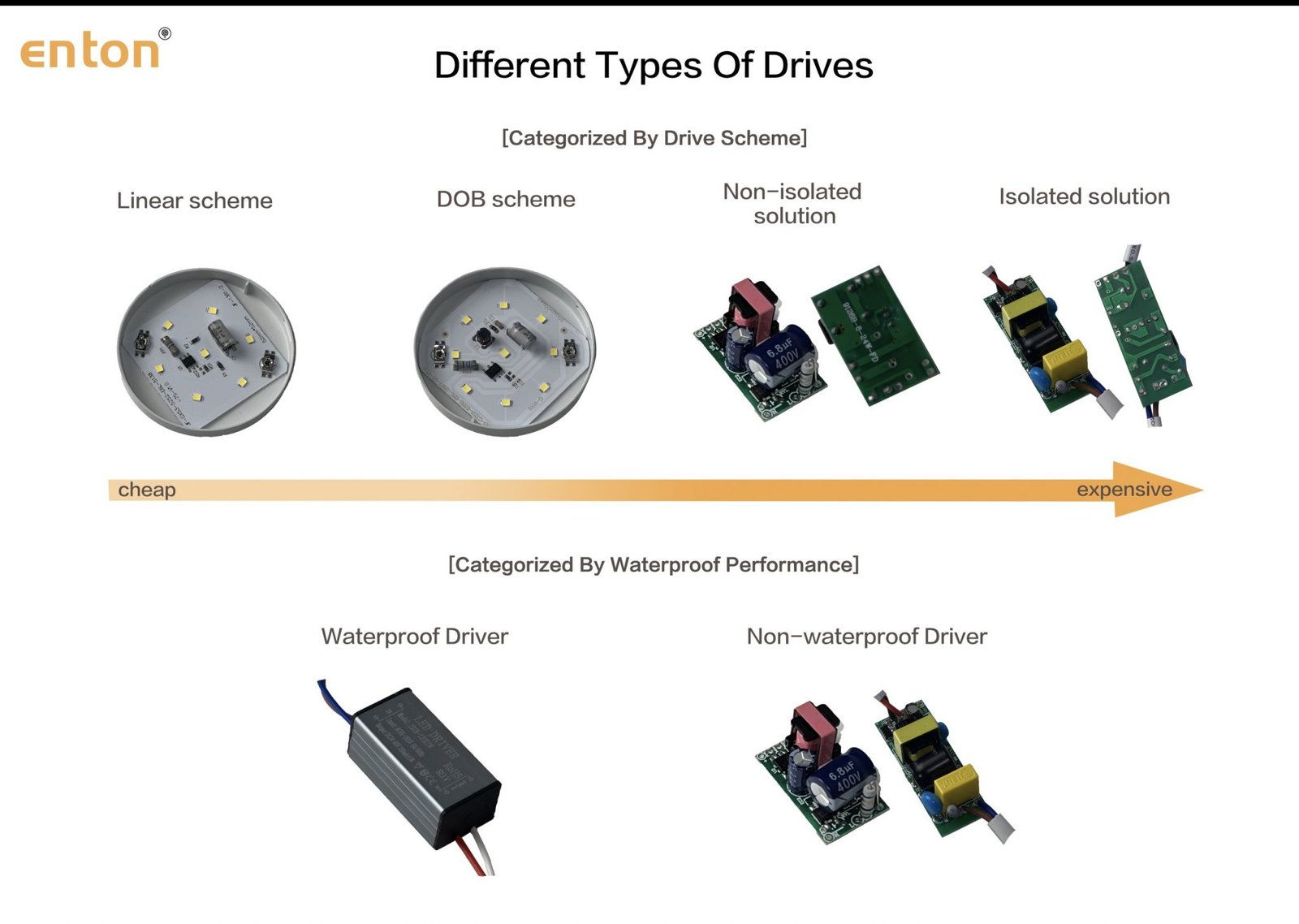 The difference of Light Drivers